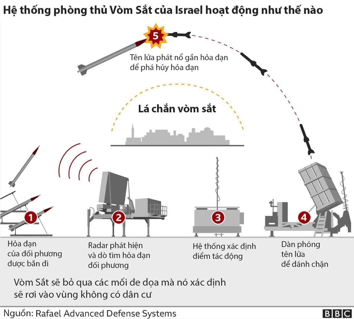 Cơ chế bắn hạ mục tiêu của Vòm Sắt (Đồ họa: BBC, Tinhte)