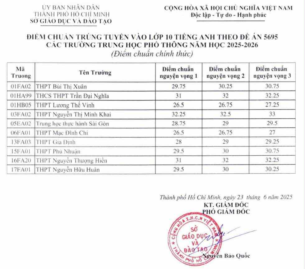 Điểm chuẩn vào lớp 10 tích hợp tại TP.HCM: