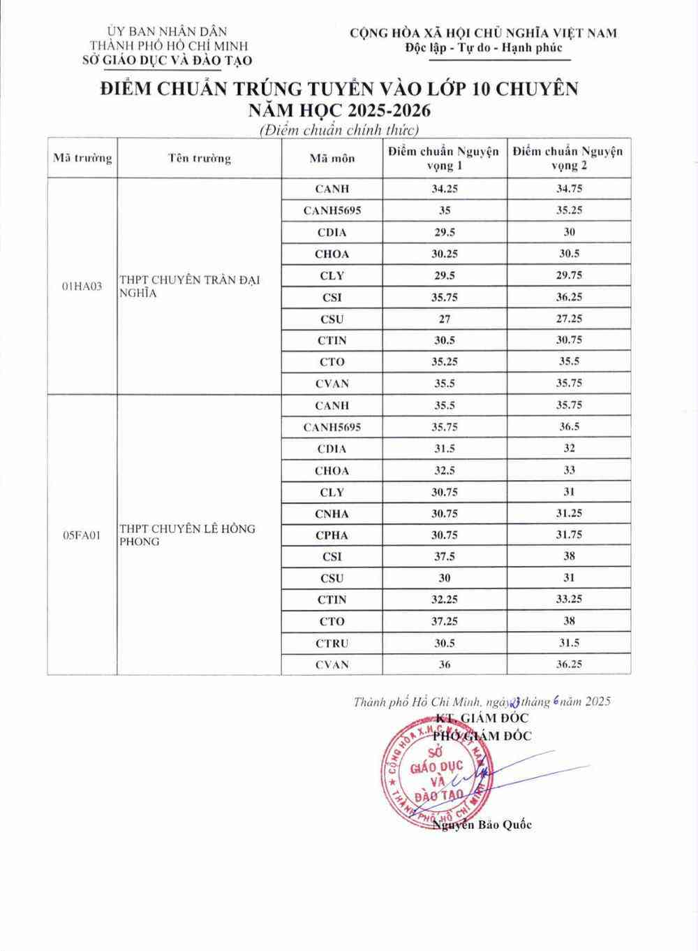 TP.HCM công bố điểm chuẩn vào lớp 10 chuyên, tích hợp - 2