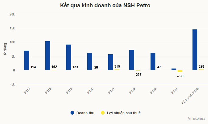 Đại gia xăng dầu miền Tây dự tính doanh thu tăng 21 lần - 1