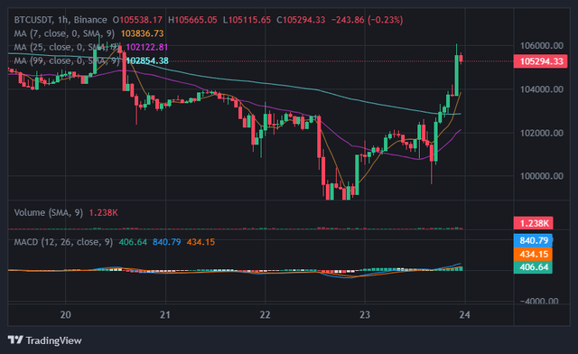 Giá Bitcoin tăng bốc đầu sau tin Israel - Iran ngừng bắn.
