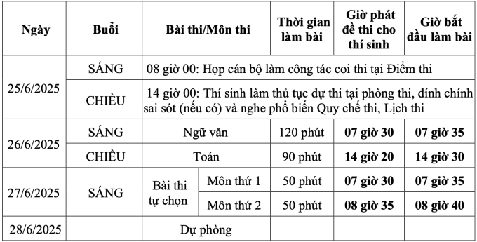 Những lỗi khiến thí sinh bị trừ điểm thi tốt nghiệp THPT 2025 - 2