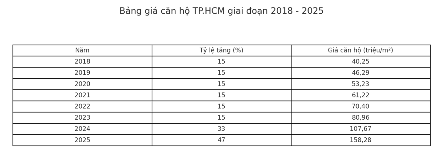 Dữ liệu tổng hợp dựa trên báo cáo của Sở Xây dựng TP.HCM (từ 2018 đến 2023), Savills (năm 2024), Cushman &amp; Wakefield (quý 1/2025)