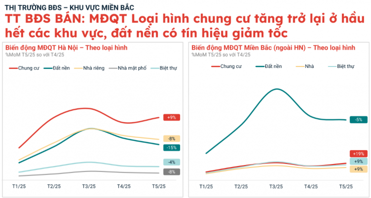 Thị trường căn hộ chung cư tại miền Bắc và miền Nam đang bước vào giai đoạn phục hồi tích cực sau kỳ nghỉ lễ kéo dài và hậu thông tin thuế đối ứng.