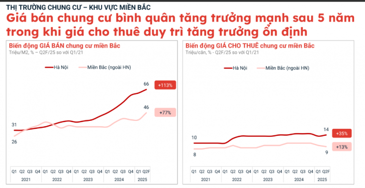 Sự phân hóa rõ rệt giữa giá bán và giá thuê chung cư tại miền Bắc.