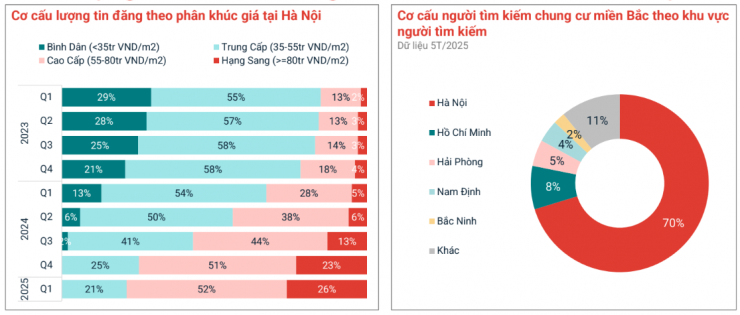 Chung cư cao cấp dần chiếm tỷ trọng lớn trong nguồn cung Hà Nội, 70% lượng tìm kiếm chung cư miền Bắc đến từ Hà Nội.