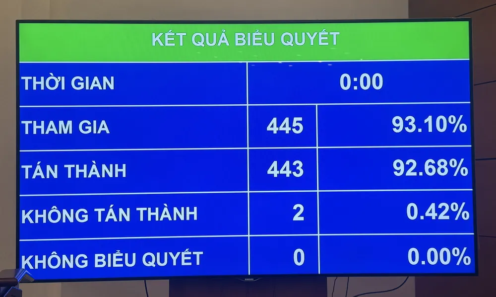 Với 443/445 đại biểu có mặt biểu quyết tán thành, Quốc hội đã thông qua dự thảo Luật Thanh tra sửa đổi. Ảnh: N.THẢO
