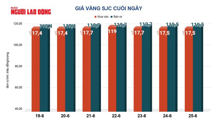 Giá vàng hôm nay, 26-6: Tăng mạnh trở lại - 2