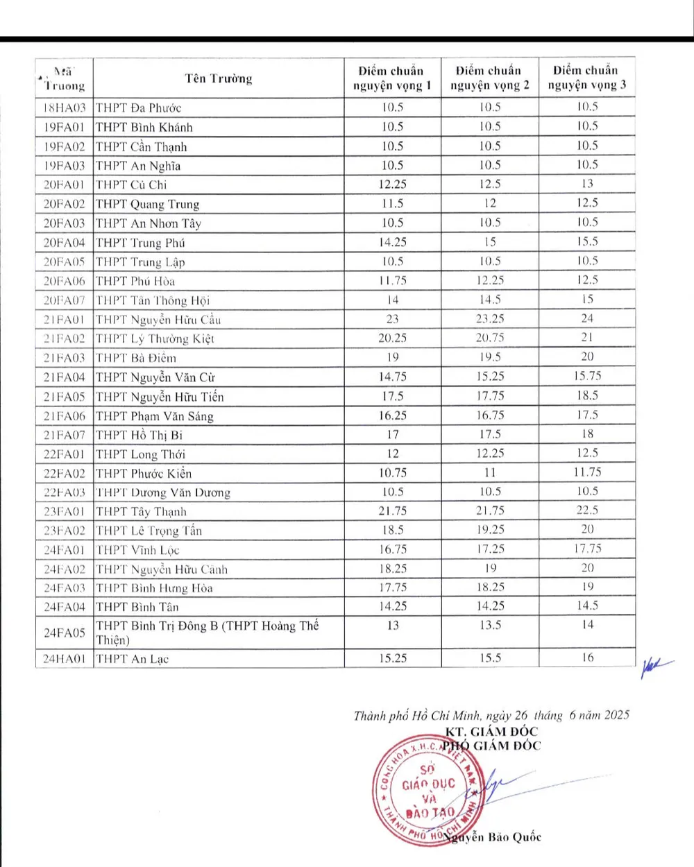 Nóng: TP.HCM công bố điểm chuẩn vào lớp 10 - 3