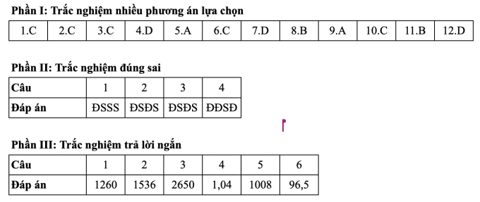 Gợi ý đáp án 24 mã đề môn Toán thi tốt nghiệp THPT 2025 - 1