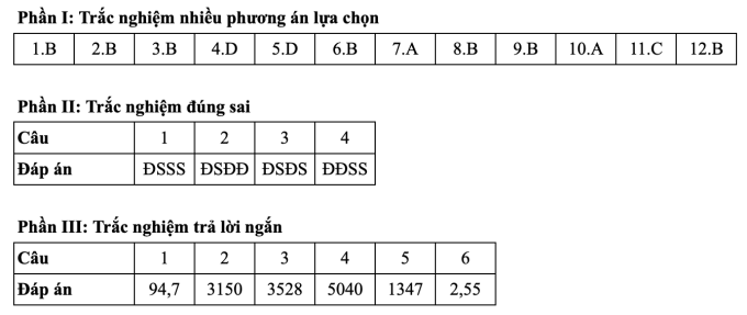 Gợi ý đáp án 24 mã đề môn Toán thi tốt nghiệp THPT 2025 - 8