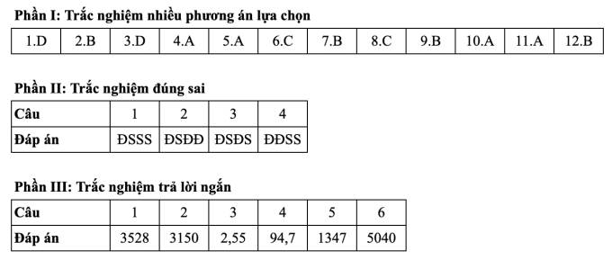 Gợi ý đáp án 24 mã đề môn Toán thi tốt nghiệp THPT 2025 - 12