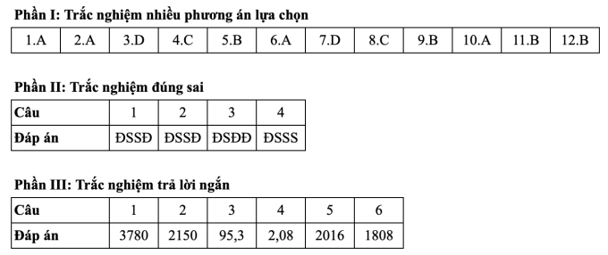 Gợi ý đáp án 24 mã đề môn Toán thi tốt nghiệp THPT 2025 - 15