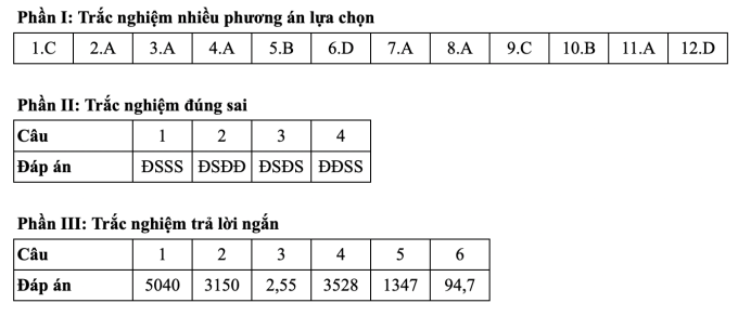 Gợi ý đáp án 24 mã đề môn Toán thi tốt nghiệp THPT 2025 - 20