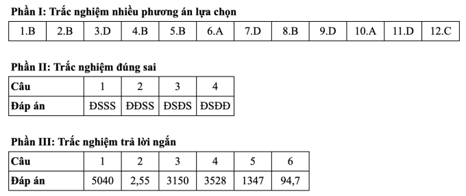 Gợi ý đáp án 24 mã đề môn Toán thi tốt nghiệp THPT 2025 - 24