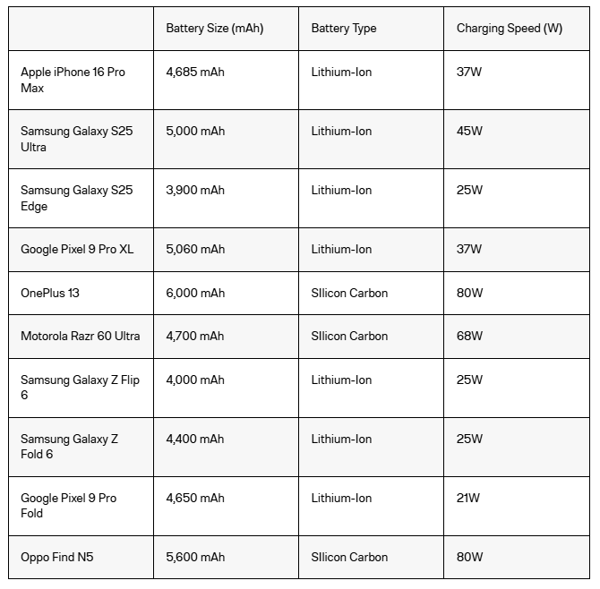 So sánh thông số kỹ thuật của 10 smartphone cao cấp được đem ra đánh giá.