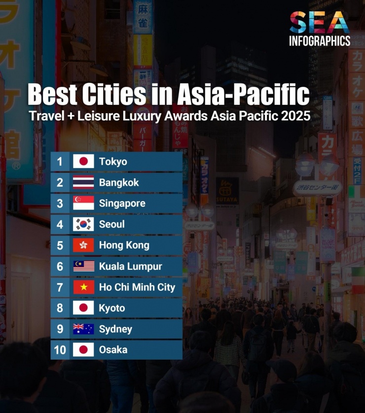 Top 10 thành phố tốt nhất châu Á - Thái Bình Dương 2025. Ảnh: SEA Inforgraphics