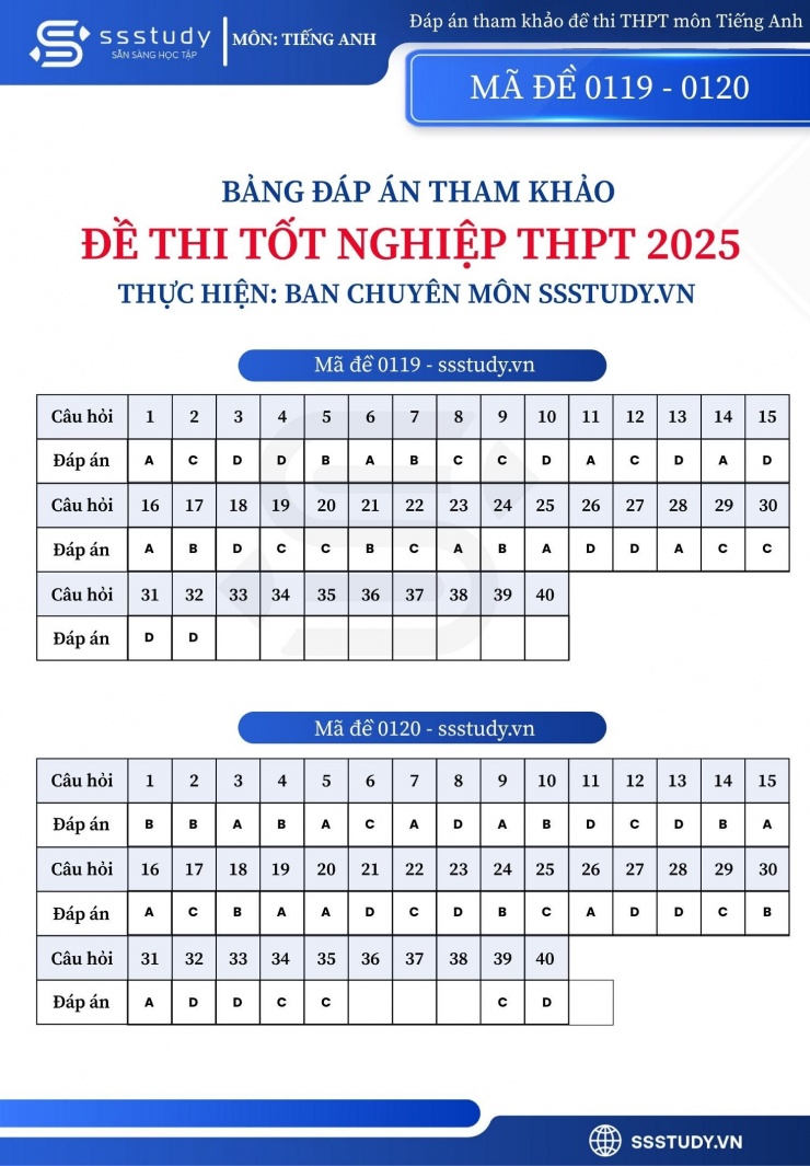 Đáp án môn Tiếng Anh thi tốt nghiệp THPT năm 2025 tất cả 48 mã đề - 2
