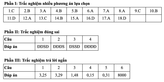 Gợi ý đáp án 48 mã đề thi Vật lý tốt nghiệp THPT 2025 - 5