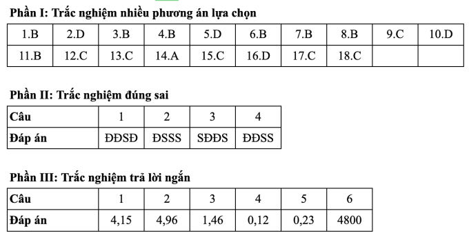 Gợi ý đáp án 48 mã đề thi Vật lý tốt nghiệp THPT 2025 - 8