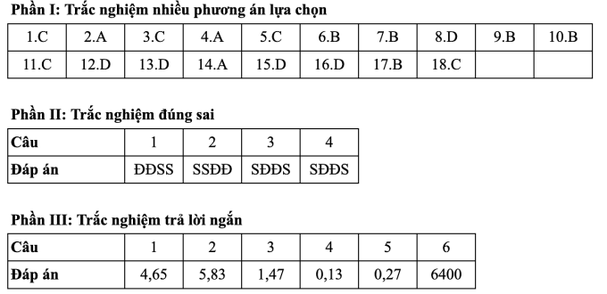 Gợi ý đáp án 48 mã đề thi Vật lý tốt nghiệp THPT 2025 - 7