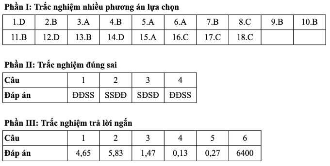 Gợi ý đáp án 48 mã đề thi Vật lý tốt nghiệp THPT 2025 - 6