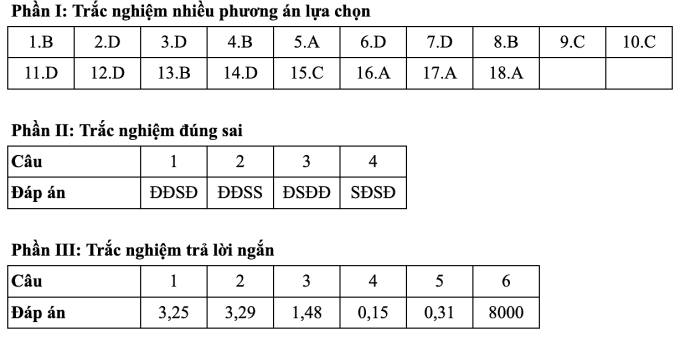 Gợi ý đáp án 48 mã đề thi Vật lý tốt nghiệp THPT 2025 - 10