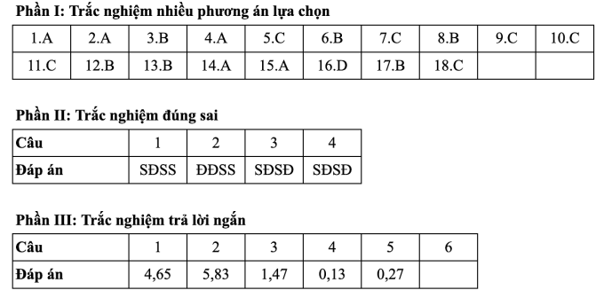 Gợi ý đáp án 48 mã đề thi Vật lý tốt nghiệp THPT 2025 - 17