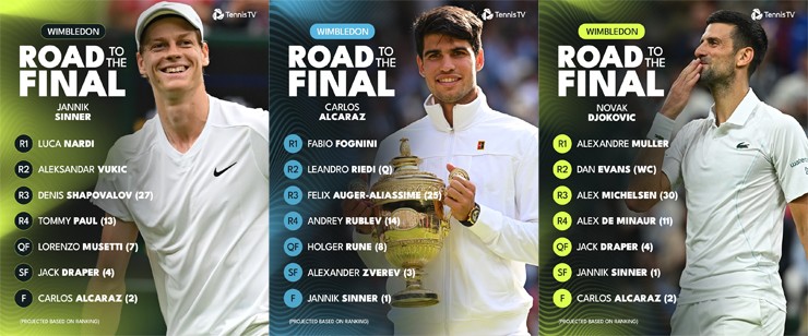Đối thủ ở vòng 1 và con đường đi đến trận chung kết dự kiến của Sinner - Alcaraz - Djokovic