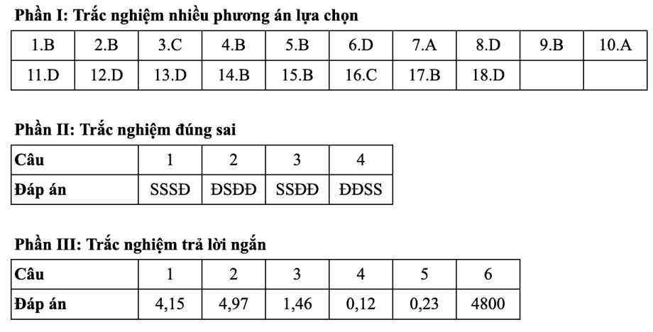 Gợi ý đáp án 48 mã đề thi Vật lý tốt nghiệp THPT 2025 - 20