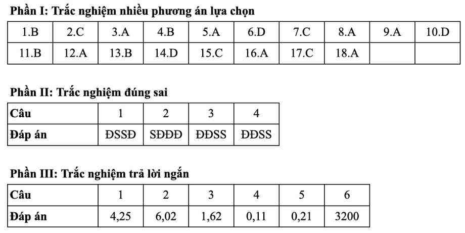 Gợi ý đáp án 48 mã đề thi Vật lý tốt nghiệp THPT 2025 - 25