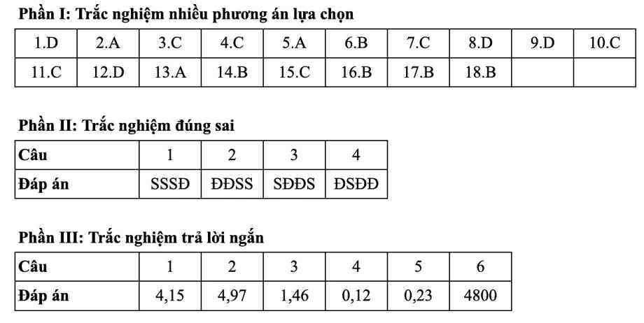 Gợi ý đáp án 48 mã đề thi Vật lý tốt nghiệp THPT 2025 - 26