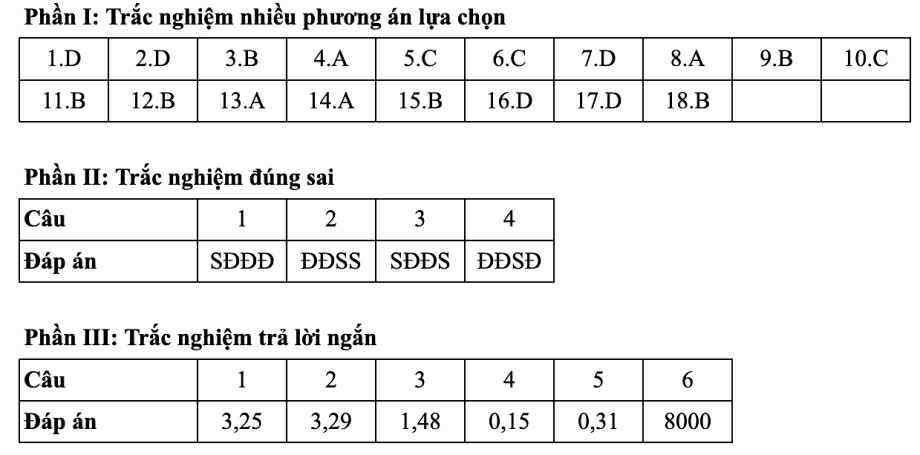 Gợi ý đáp án 48 mã đề thi Vật lý tốt nghiệp THPT 2025 - 31