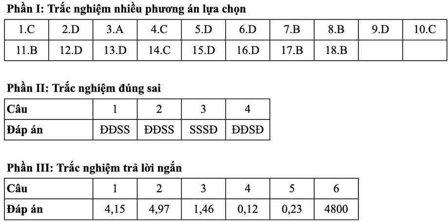 Gợi ý đáp án 48 mã đề thi Vật lý tốt nghiệp THPT 2025 - 8