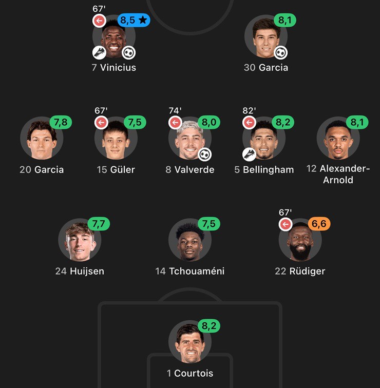 Chấm điểm các cầu thủ đá chính của Real Madrid trước Salzburg
