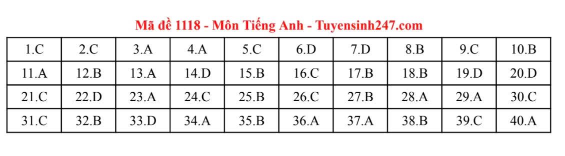 Đáp án môn Tiếng Anh thi tốt nghiệp THPT năm 2025 các mã đề chẵn - 4
