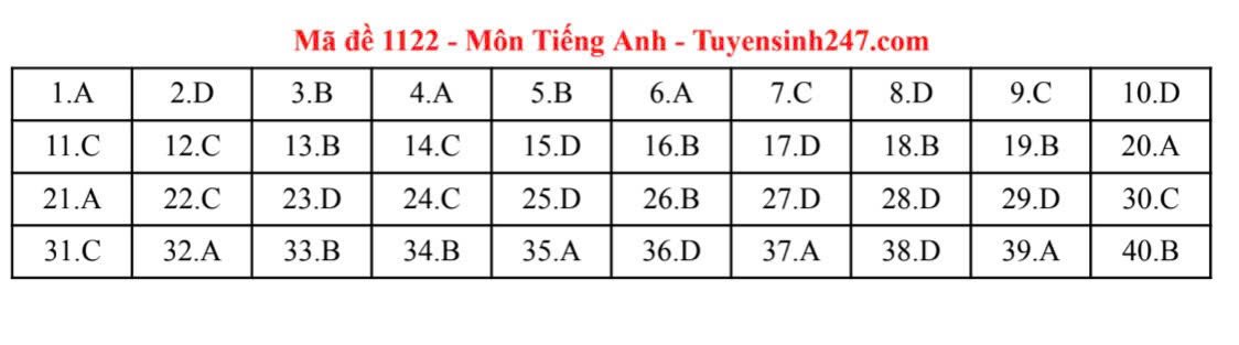 Đáp án môn Tiếng Anh thi tốt nghiệp THPT năm 2025 các mã đề chẵn - 5