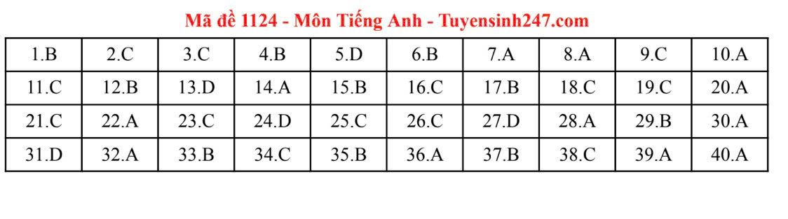Đáp án môn Tiếng Anh thi tốt nghiệp THPT năm 2025 các mã đề chẵn - 6