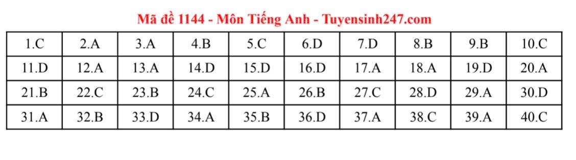 Đáp án môn Tiếng Anh thi tốt nghiệp THPT năm 2025 các mã đề chẵn - 7