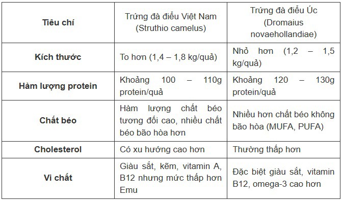 Tranh cãi trứng đà điểu Úc hay Việt Nam tốt hơn? - 3