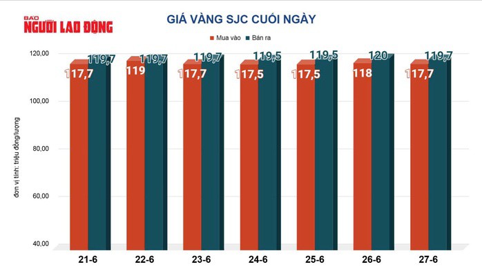 Giá vàng hôm nay, 28-6: Sụt giảm mạnh - 2