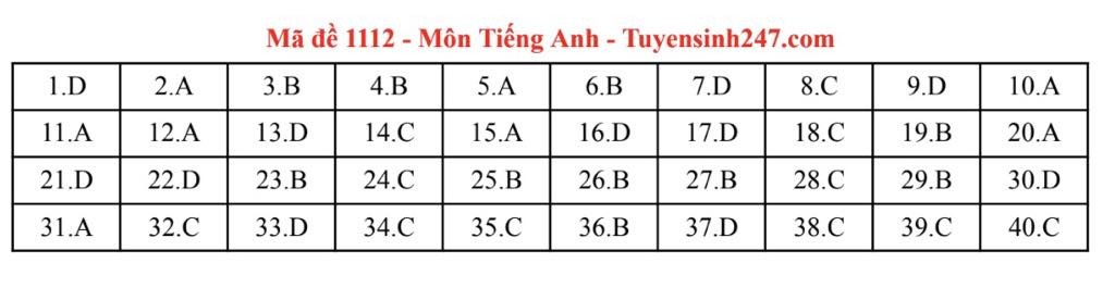 Đáp án môn Tiếng Anh thi tốt nghiệp THPT năm 2025 các mã đề chẵn - 6