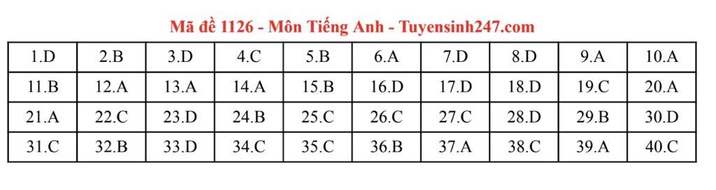 Đáp án môn Tiếng Anh thi tốt nghiệp THPT năm 2025 các mã đề chẵn - 13