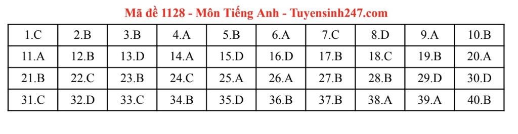 Đáp án môn Tiếng Anh thi tốt nghiệp THPT năm 2025 các mã đề chẵn - 14