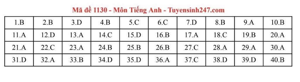 Đáp án môn Tiếng Anh thi tốt nghiệp THPT năm 2025 các mã đề chẵn - 15