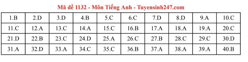 Đáp án môn Tiếng Anh thi tốt nghiệp THPT năm 2025 các mã đề chẵn - 16