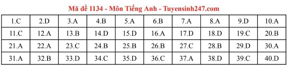 Đáp án môn Tiếng Anh thi tốt nghiệp THPT năm 2025 các mã đề chẵn - 17
