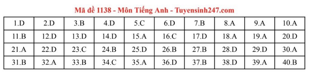 Đáp án môn Tiếng Anh thi tốt nghiệp THPT năm 2025 các mã đề chẵn - 18