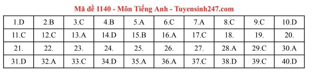 Đáp án môn Tiếng Anh thi tốt nghiệp THPT năm 2025 các mã đề chẵn - 19