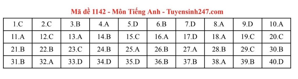 Đáp án môn Tiếng Anh thi tốt nghiệp THPT năm 2025 các mã đề chẵn - 20